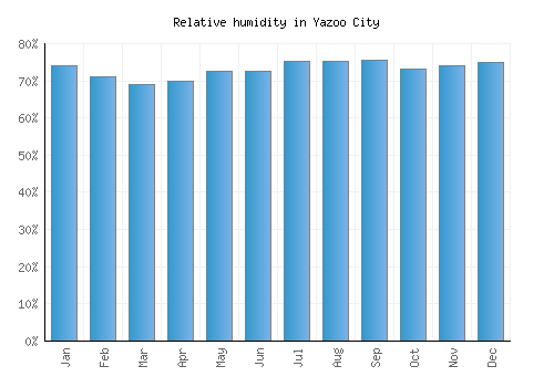 Yazoo City relative humidity averages