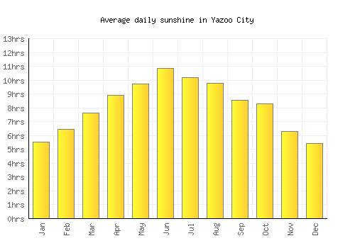 Yazoo City average daily sunshine chart