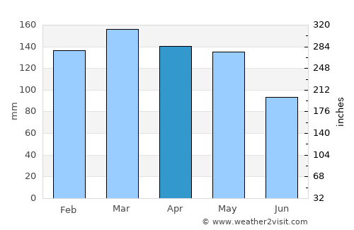 Yazoo City average rain in April