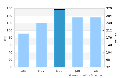Yazoo City average rain in December