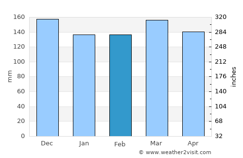 Yazoo City average rain in February
