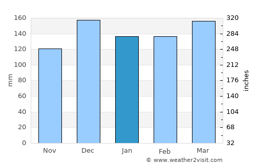 Yazoo City average rain in January