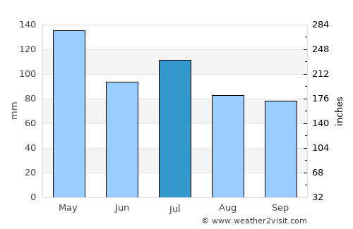Yazoo City average rain in July