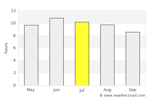 Yazoo City average rain in July
