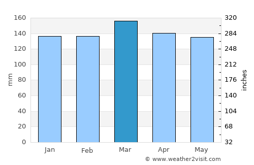 Yazoo City average rain in March