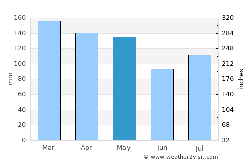 Yazoo City average rain in May