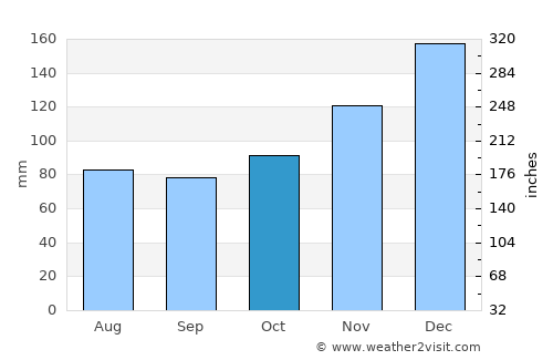 Yazoo City average rain in October