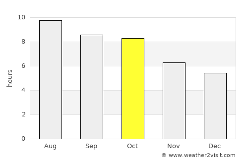 Yazoo City average rain in October