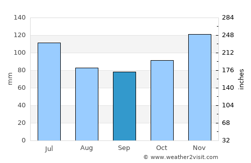 Yazoo City average rain in September