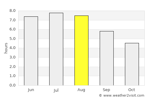 Ybbs an der Donau average rain in August