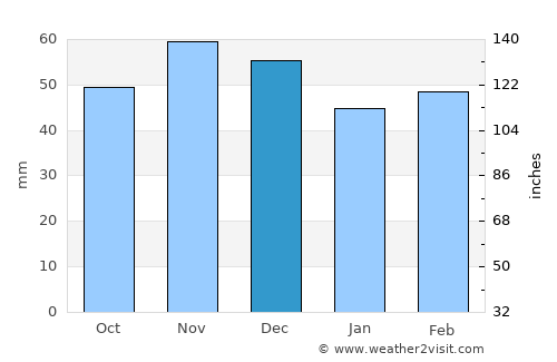 Ybbs an der Donau average rain in December