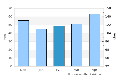 Ybbs an der Donau average rain in February