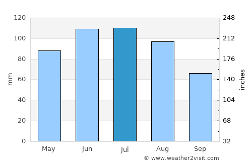 Ybbs an der Donau average rain in July