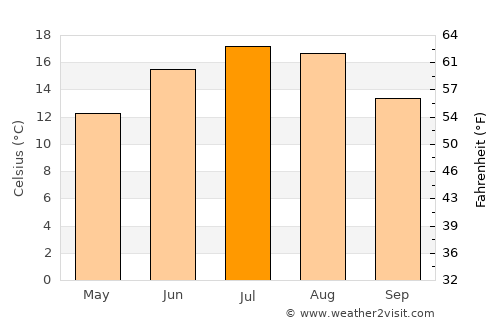 Ybbs an der Donau average temperature in July
