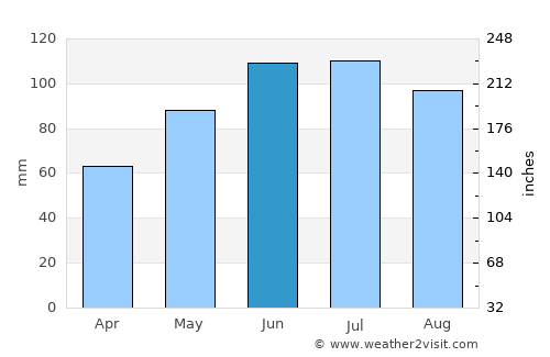 Ybbs an der Donau average rain in June