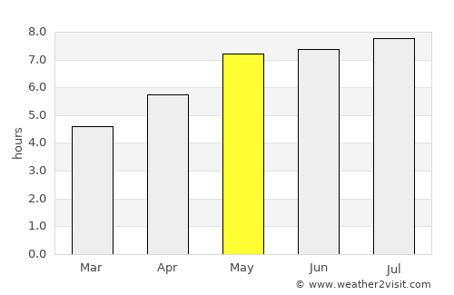 Ybbs an der Donau average rain in May