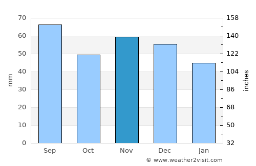 Ybbs an der Donau average rain in November