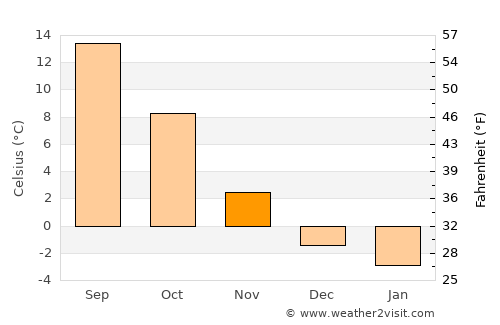Ybbs an der Donau average temperature in November