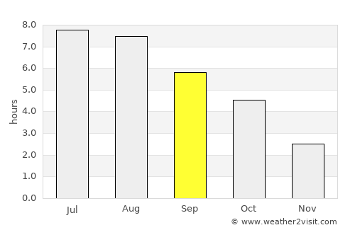 Ybbs an der Donau average rain in September