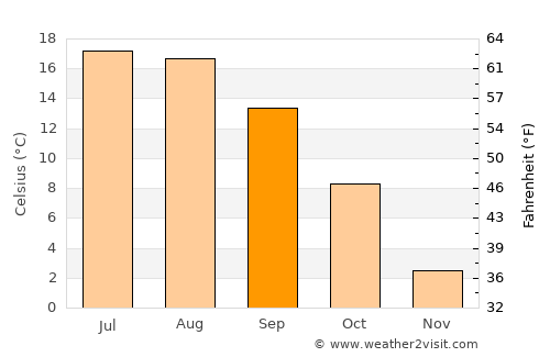 Ybbs an der Donau average temperature in September