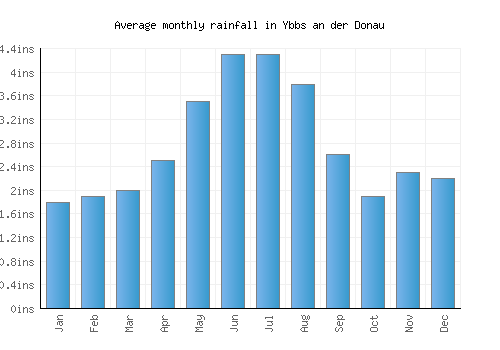 Ybbs an der Donau monthly rainfall chart (inches)