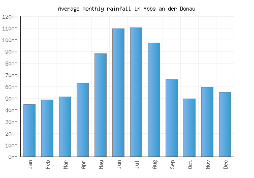 Ybbs an der Donau monthly rainfall chart (mm)