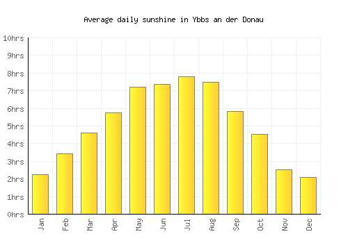 Ybbs an der Donau average daily sunshine chart