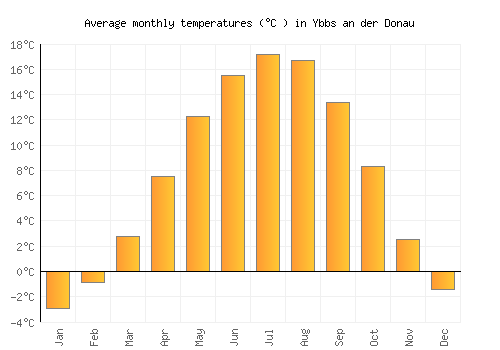 Ybbs an der Donau average temperature chart (Celsius)