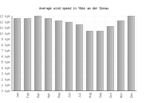 Ybbs an der Donau average winspeed by month (km/h)