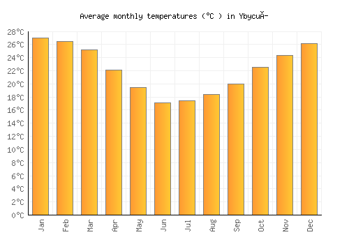 Ybycuí average temperature chart (Celsius)