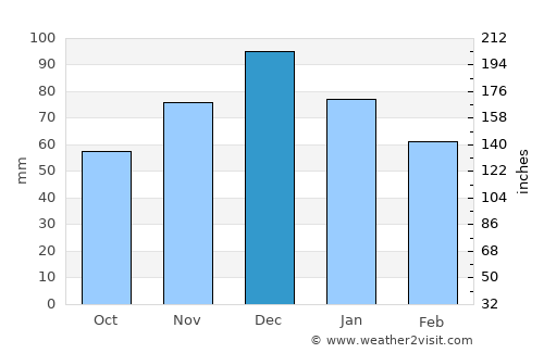 Ýdra average rain in December