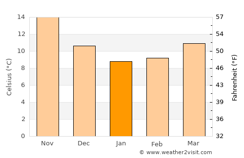 Ýdra average temperature in January