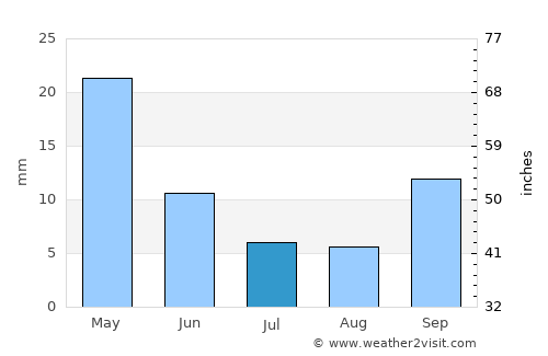 Ýdra average rain in July