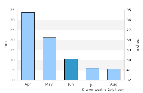 Ýdra average rain in June