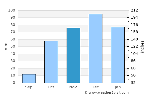Ýdra average rain in November