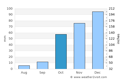 Ýdra average rain in October