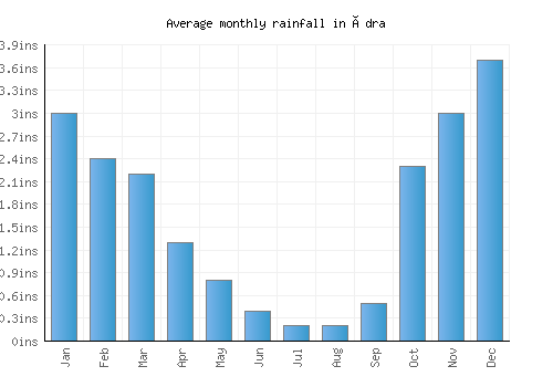 Ýdra monthly rainfall chart (inches)