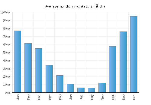 Ýdra monthly rainfall chart (mm)