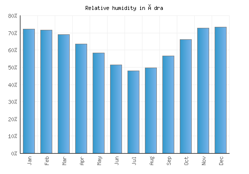 Ýdra relative humidity averages