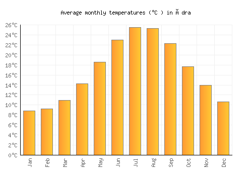 Ýdra average temperature chart (Celsius)