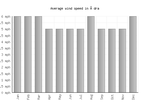 Ýdra average winspeed by month (mph)
