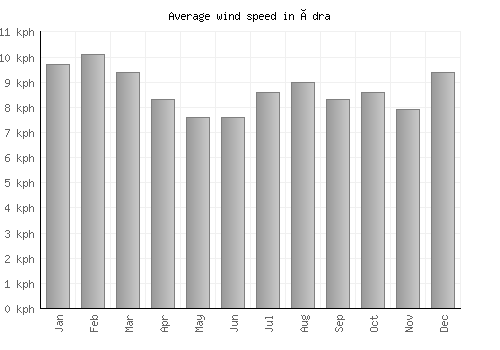Ýdra average winspeed by month (km/h)
