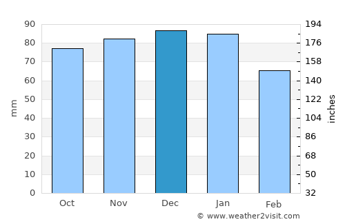 Yeadon average rain in December