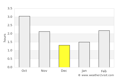 Yeadon average rain in December