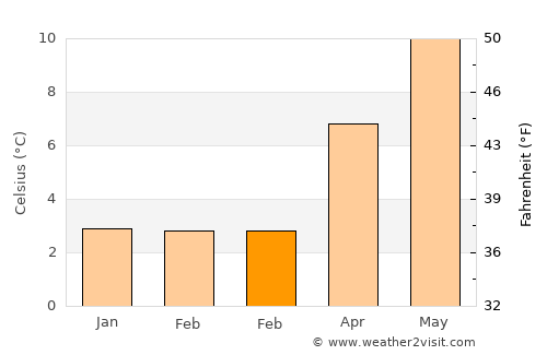 Yeadon average temperature in February