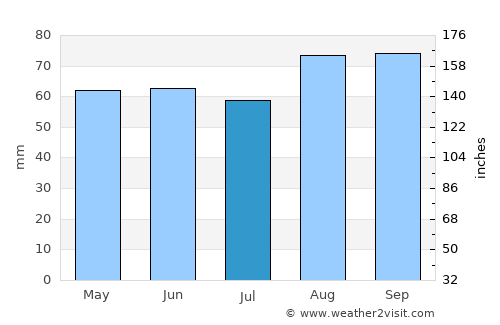 Yeadon average rain in July