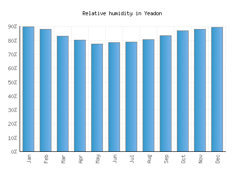 Yeadon relative humidity averages