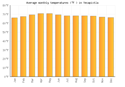 Yecapixtla average temperature chart (Fahrenheit)