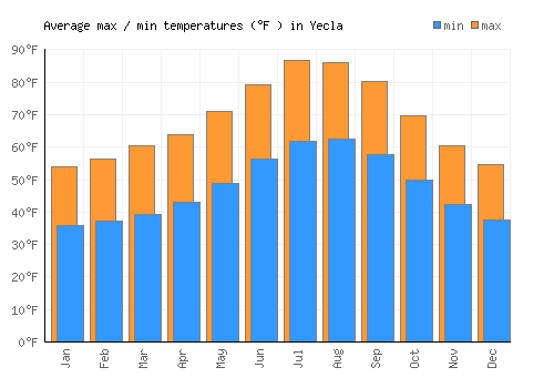 Yecla average minimum / maximum temperatures (Fahrenheit)