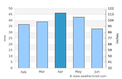 Yecla average rain in April